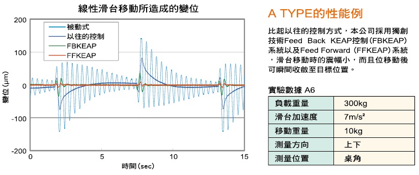 倉敷化工 KURASHIKI_主動(dòng)式除震臺(tái)-A TYPE_線性滑臺(tái)移動(dòng)所造成的變位 Feed Back KEAP控制系統(tǒng)、Feed Forward系統(tǒng)