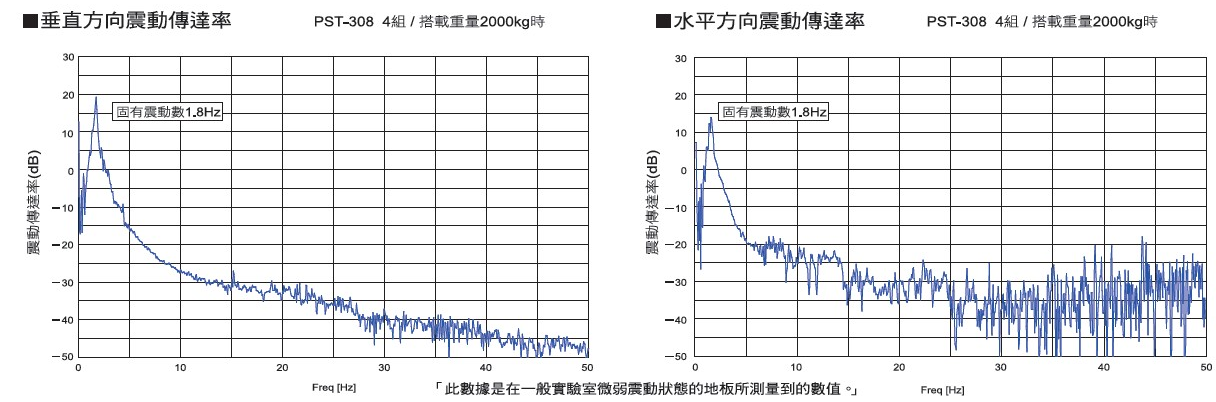 倉(cāng)敷化工 KURASHIKI_圓頂萬(wàn)向活塞型被動(dòng)式除震臺(tái)-PST 系列  垂直/水平震動(dòng)傳達(dá)率