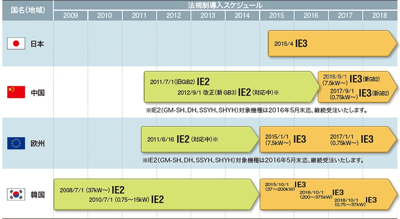 海外認(rèn)証取得國(guó)の高効率規(guī)制導(dǎo)入狀況スケジュール